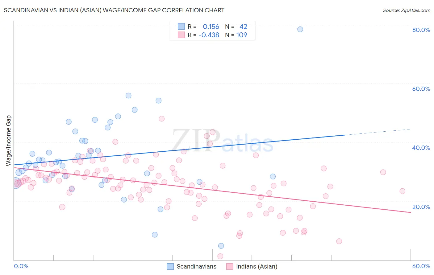 Scandinavian vs Indian (Asian) Wage/Income Gap