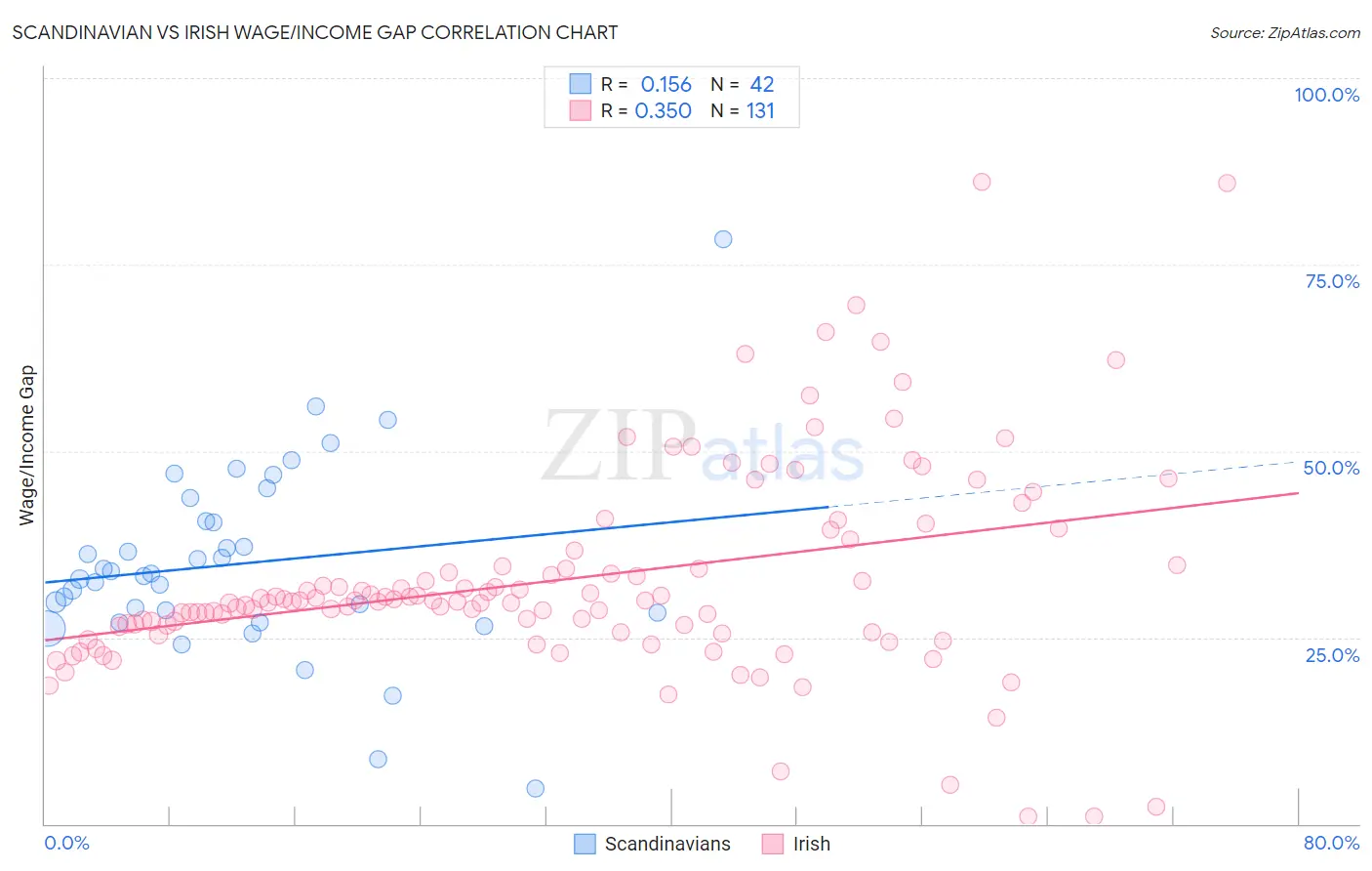 Scandinavian vs Irish Wage/Income Gap