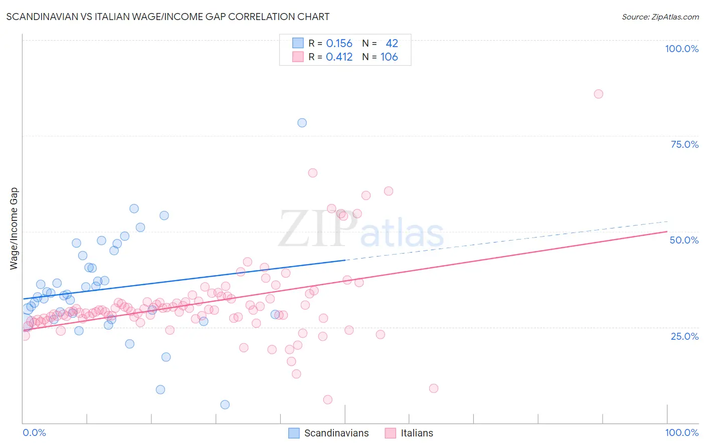 Scandinavian vs Italian Wage/Income Gap