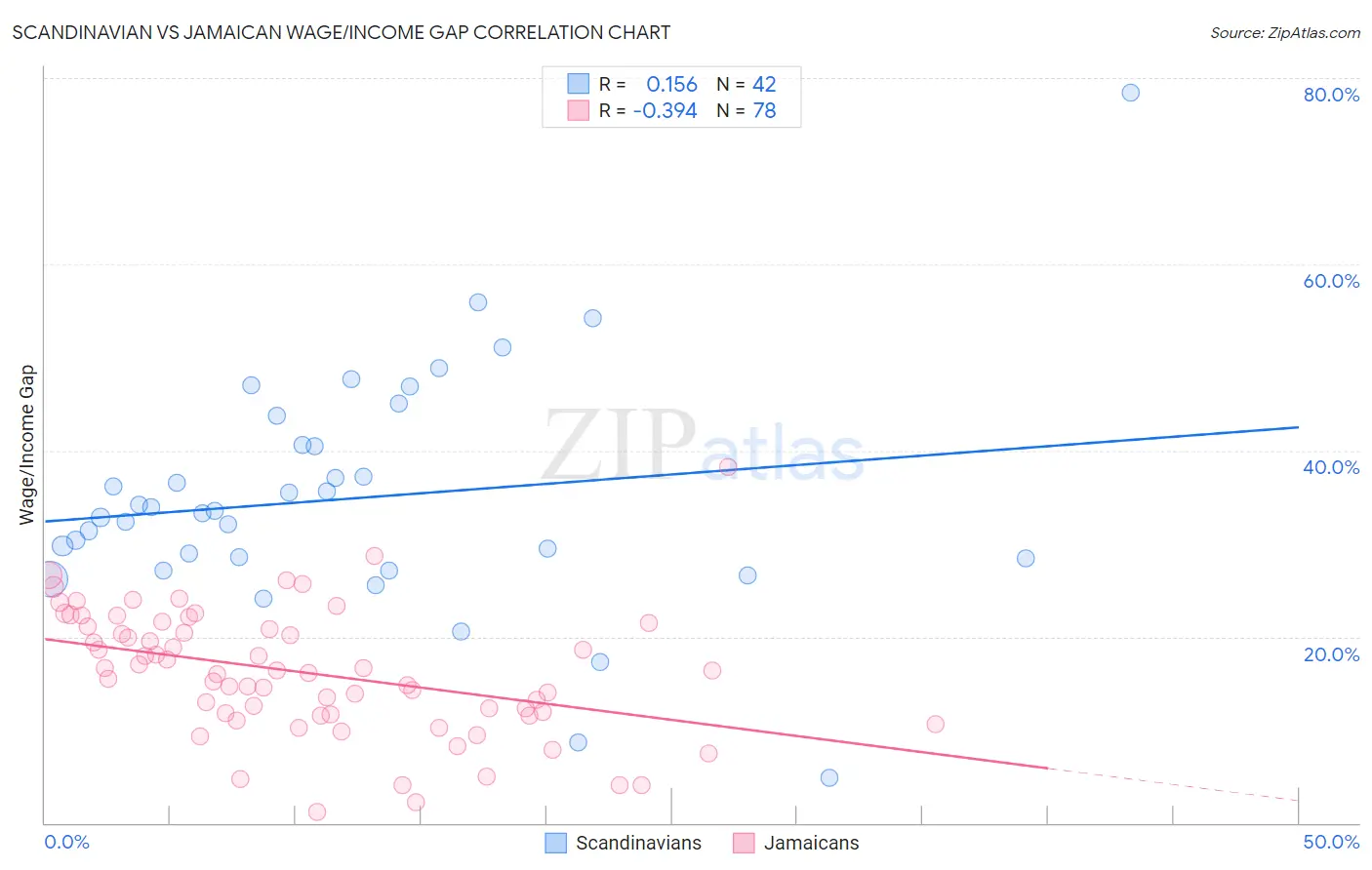 Scandinavian vs Jamaican Wage/Income Gap