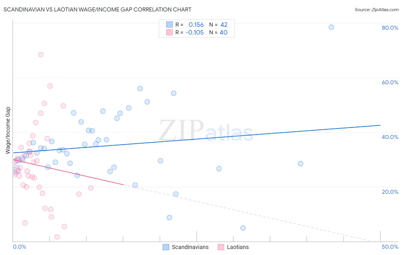 Scandinavian vs Laotian Wage/Income Gap