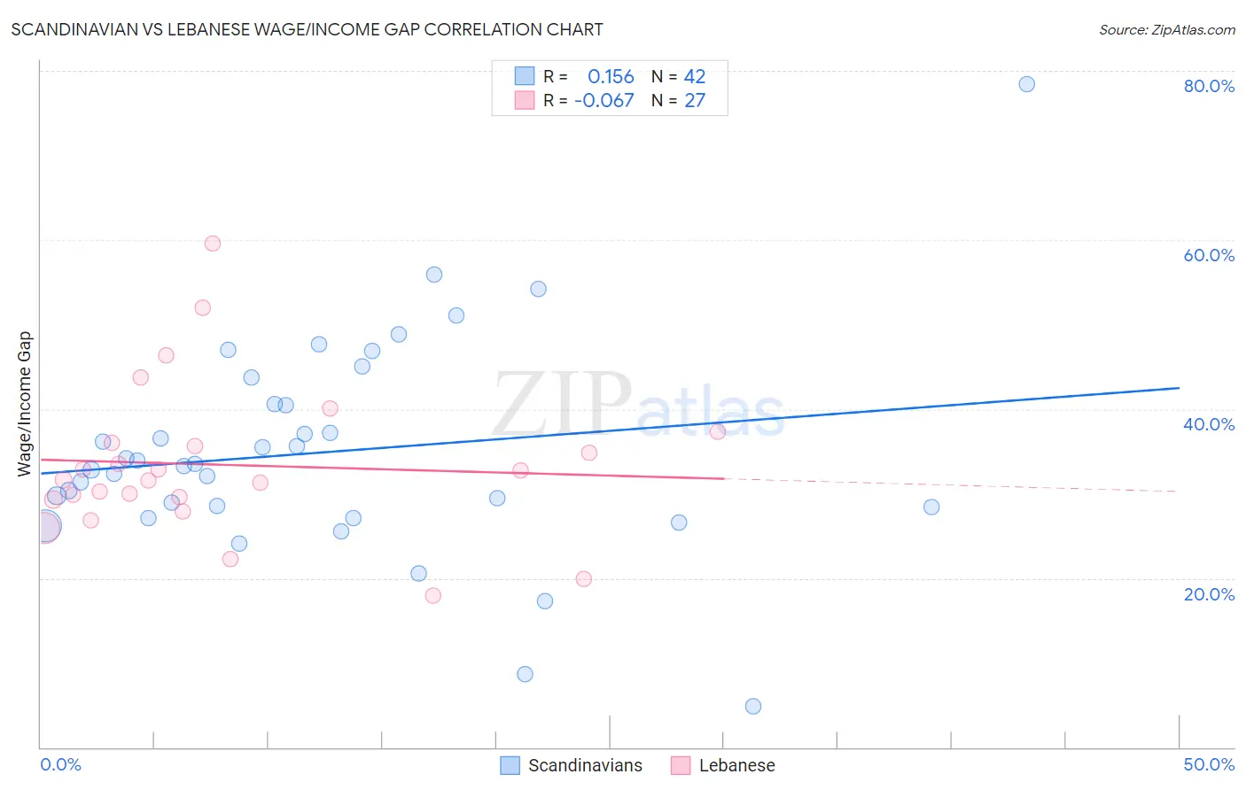 Scandinavian vs Lebanese Wage/Income Gap