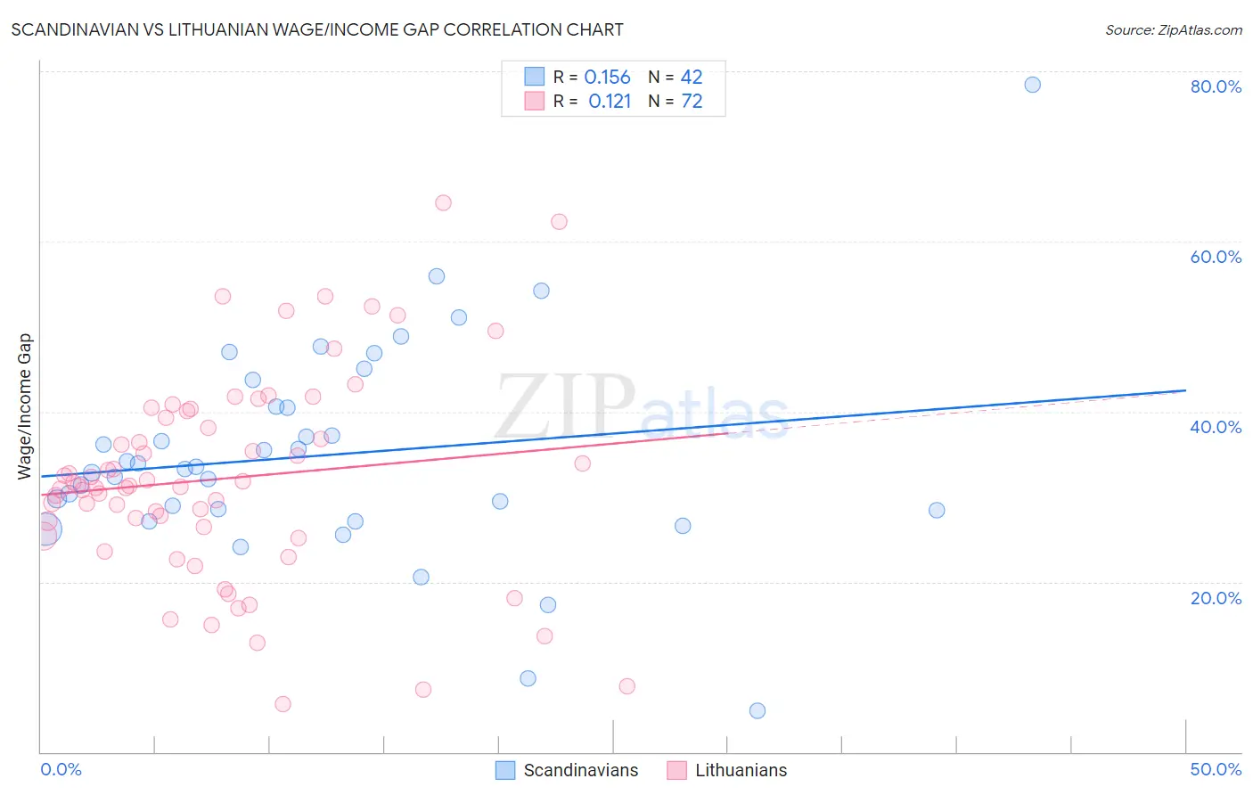 Scandinavian vs Lithuanian Wage/Income Gap