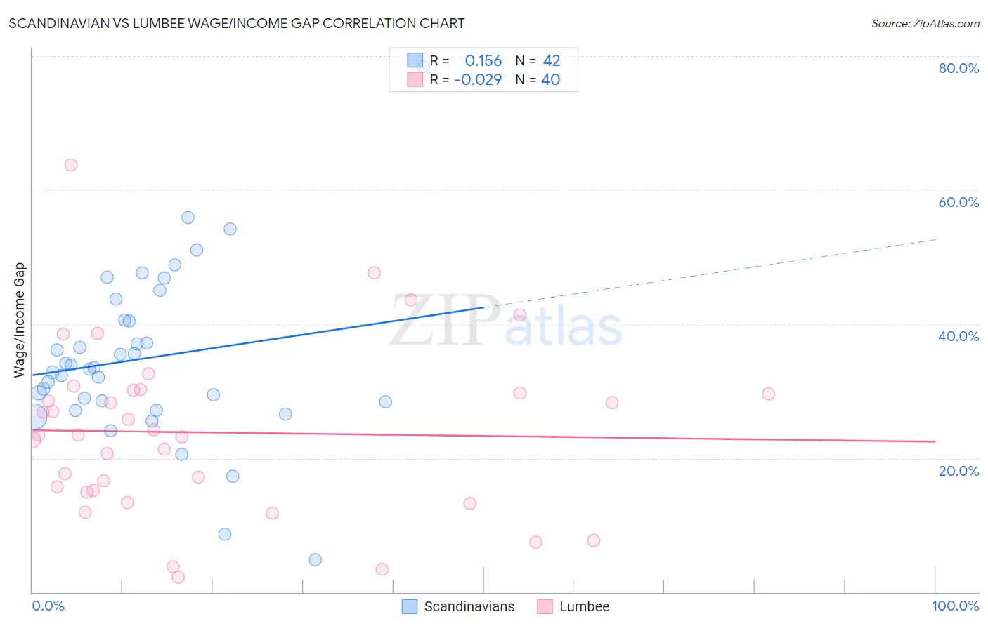 Scandinavian vs Lumbee Wage/Income Gap