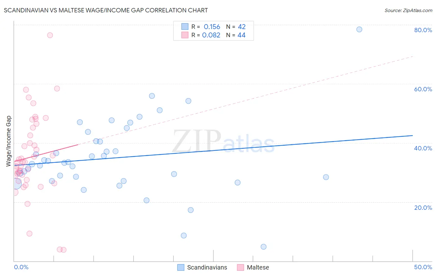 Scandinavian vs Maltese Wage/Income Gap