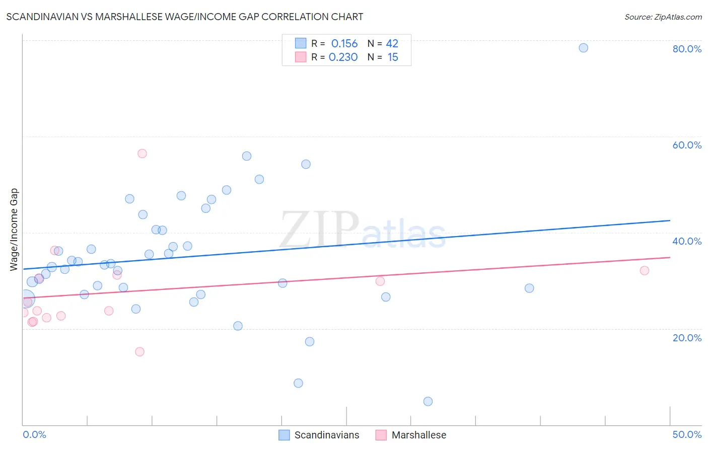 Scandinavian vs Marshallese Wage/Income Gap