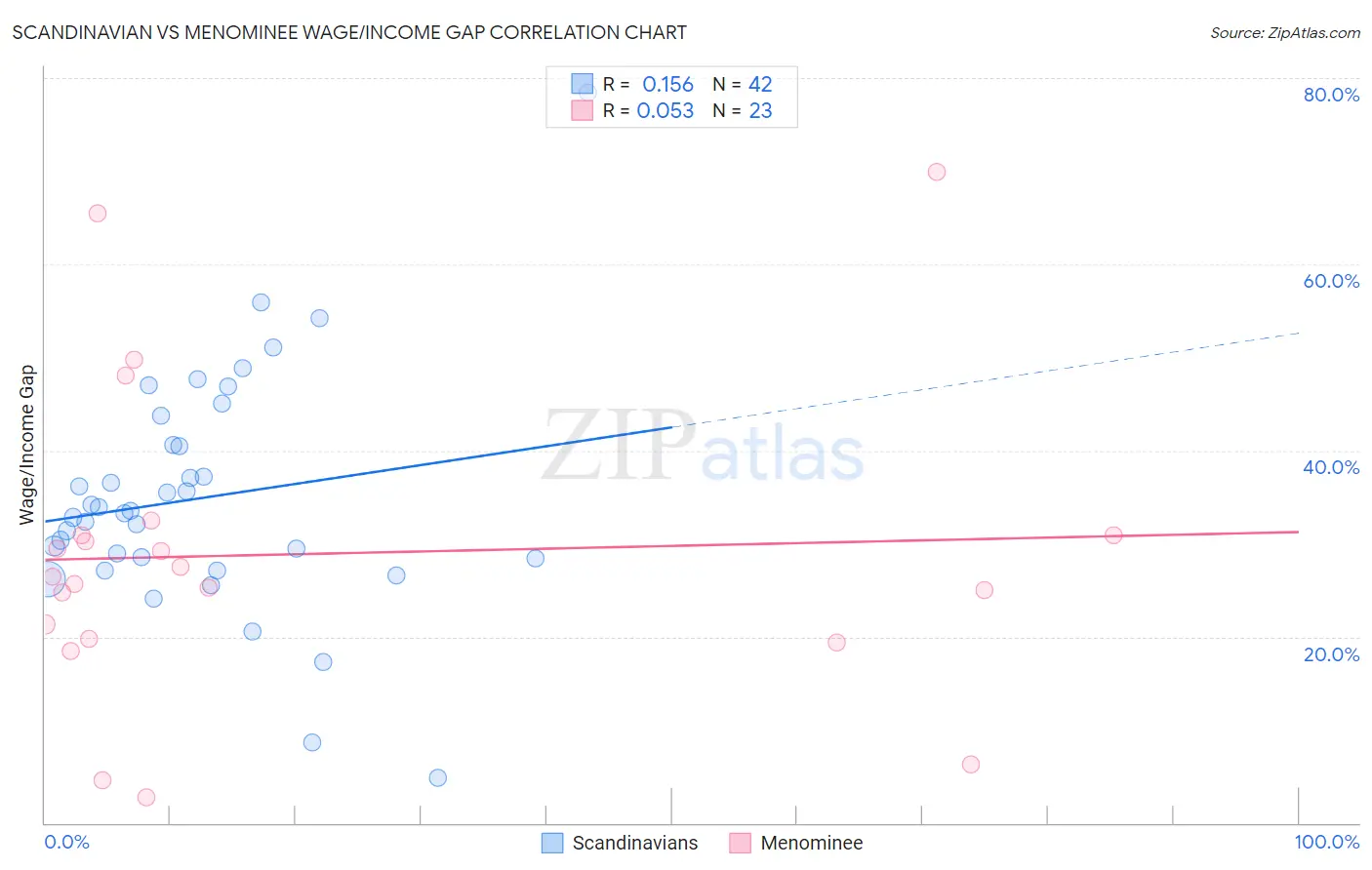 Scandinavian vs Menominee Wage/Income Gap