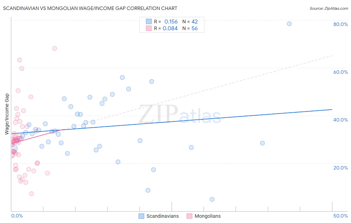 Scandinavian vs Mongolian Wage/Income Gap