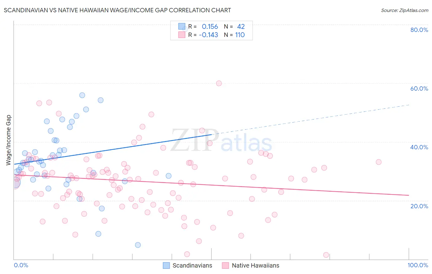 Scandinavian vs Native Hawaiian Wage/Income Gap