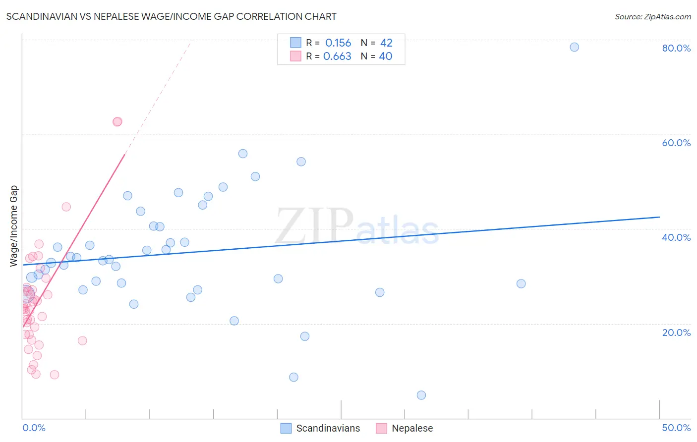 Scandinavian vs Nepalese Wage/Income Gap