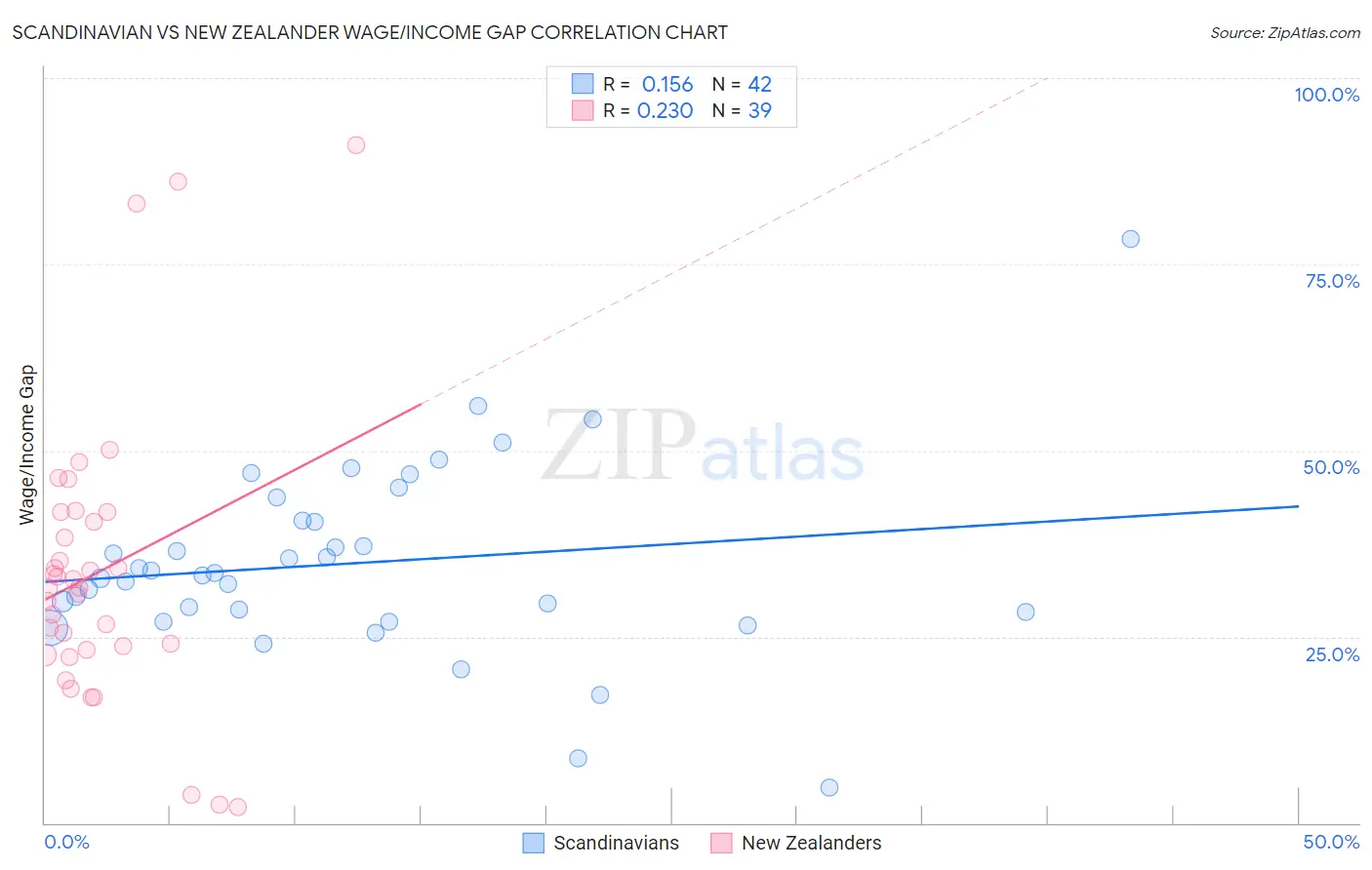 Scandinavian vs New Zealander Wage/Income Gap