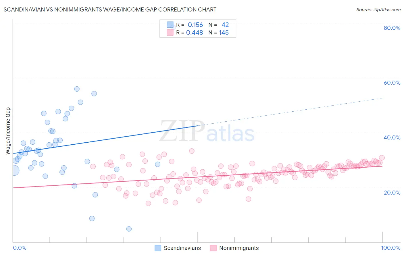 Scandinavian vs Nonimmigrants Wage/Income Gap