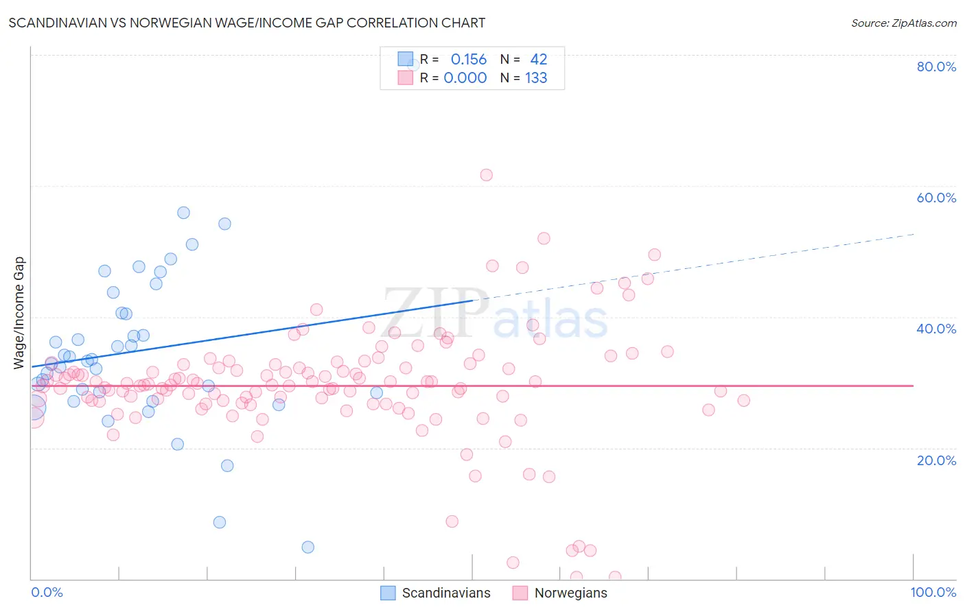 Scandinavian vs Norwegian Wage/Income Gap