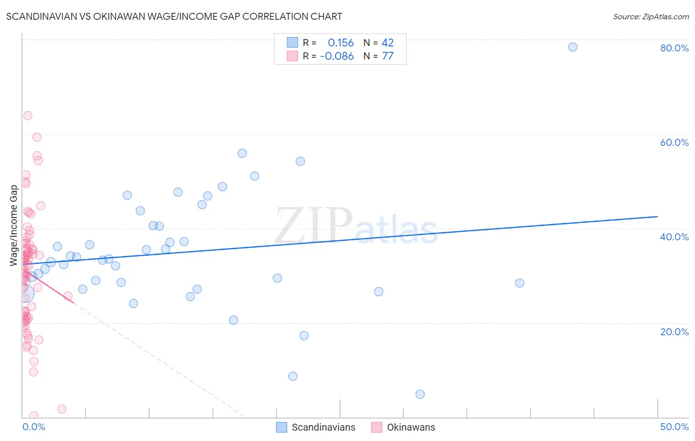 Scandinavian vs Okinawan Wage/Income Gap