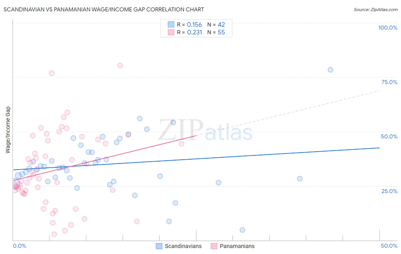 Scandinavian vs Panamanian Wage/Income Gap