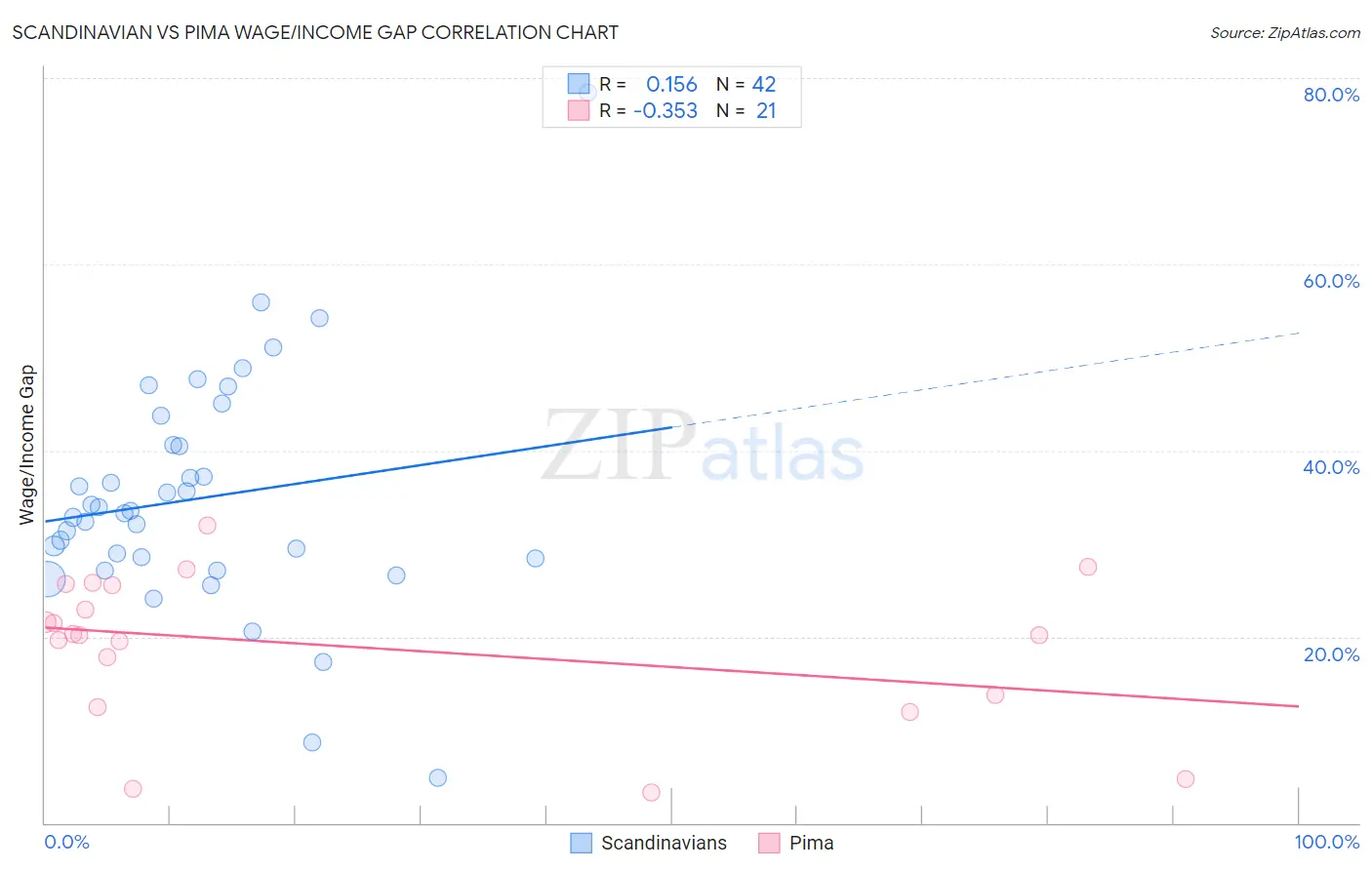 Scandinavian vs Pima Wage/Income Gap