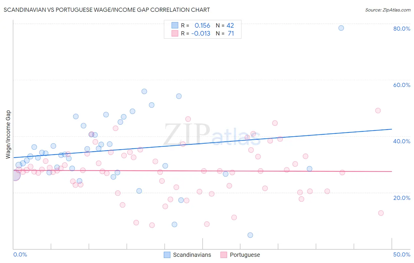 Scandinavian vs Portuguese Wage/Income Gap