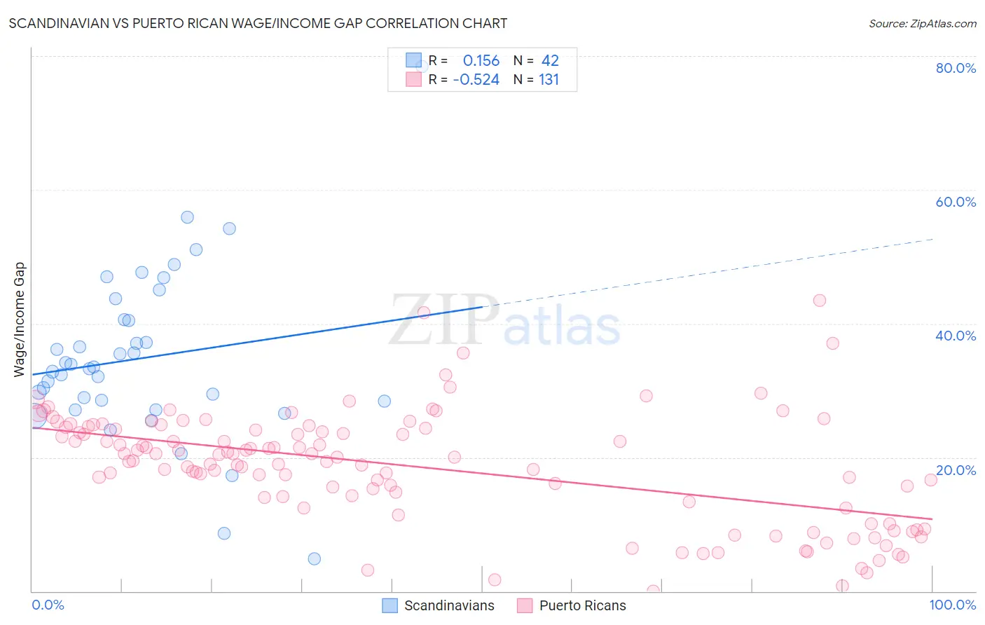 Scandinavian vs Puerto Rican Wage/Income Gap