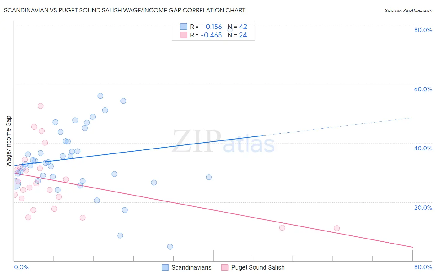 Scandinavian vs Puget Sound Salish Wage/Income Gap