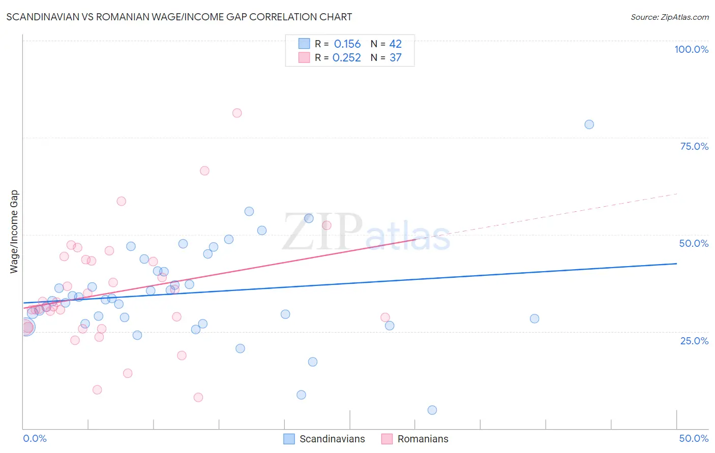 Scandinavian vs Romanian Wage/Income Gap