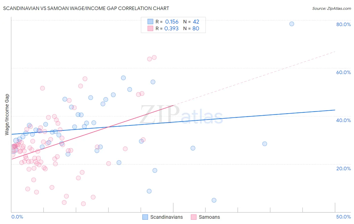Scandinavian vs Samoan Wage/Income Gap
