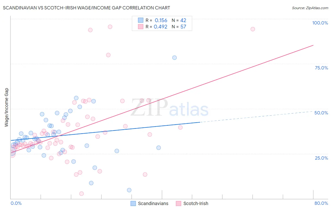 Scandinavian vs Scotch-Irish Wage/Income Gap
