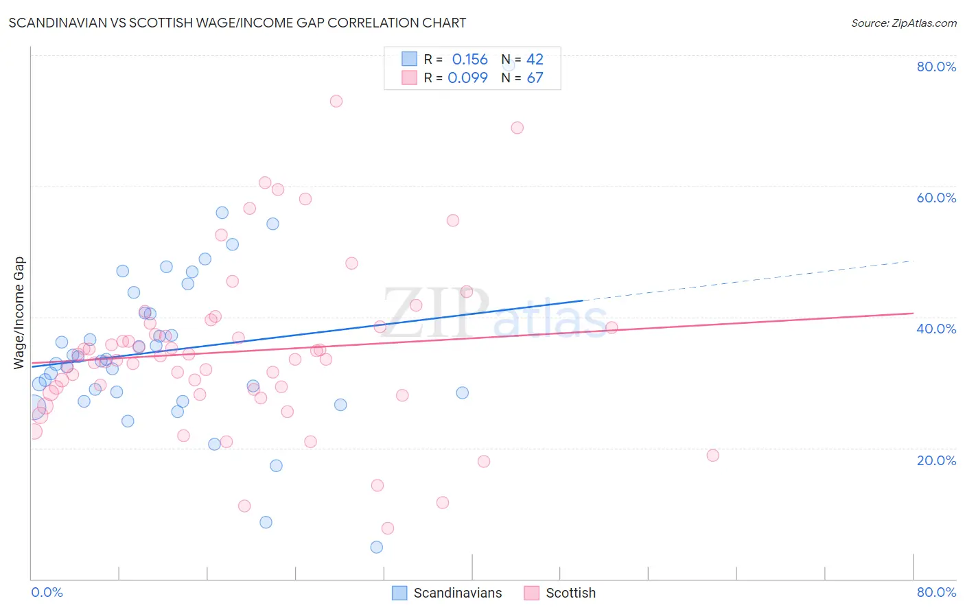 Scandinavian vs Scottish Wage/Income Gap
