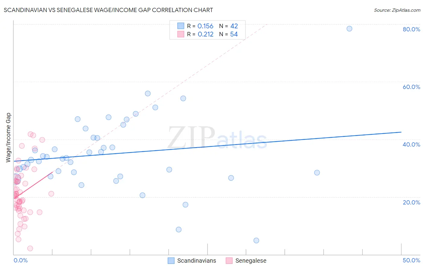 Scandinavian vs Senegalese Wage/Income Gap