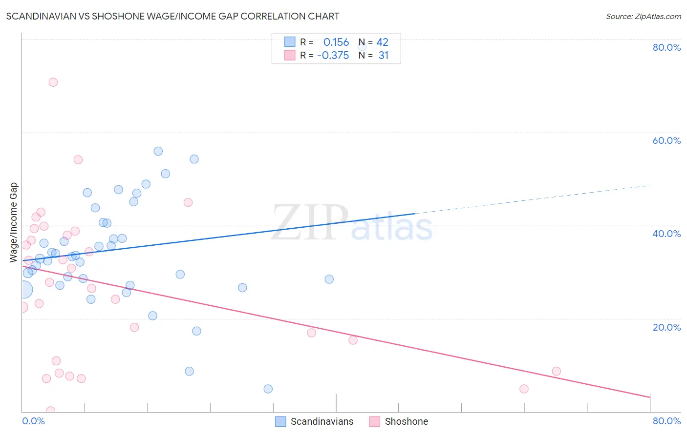 Scandinavian vs Shoshone Wage/Income Gap