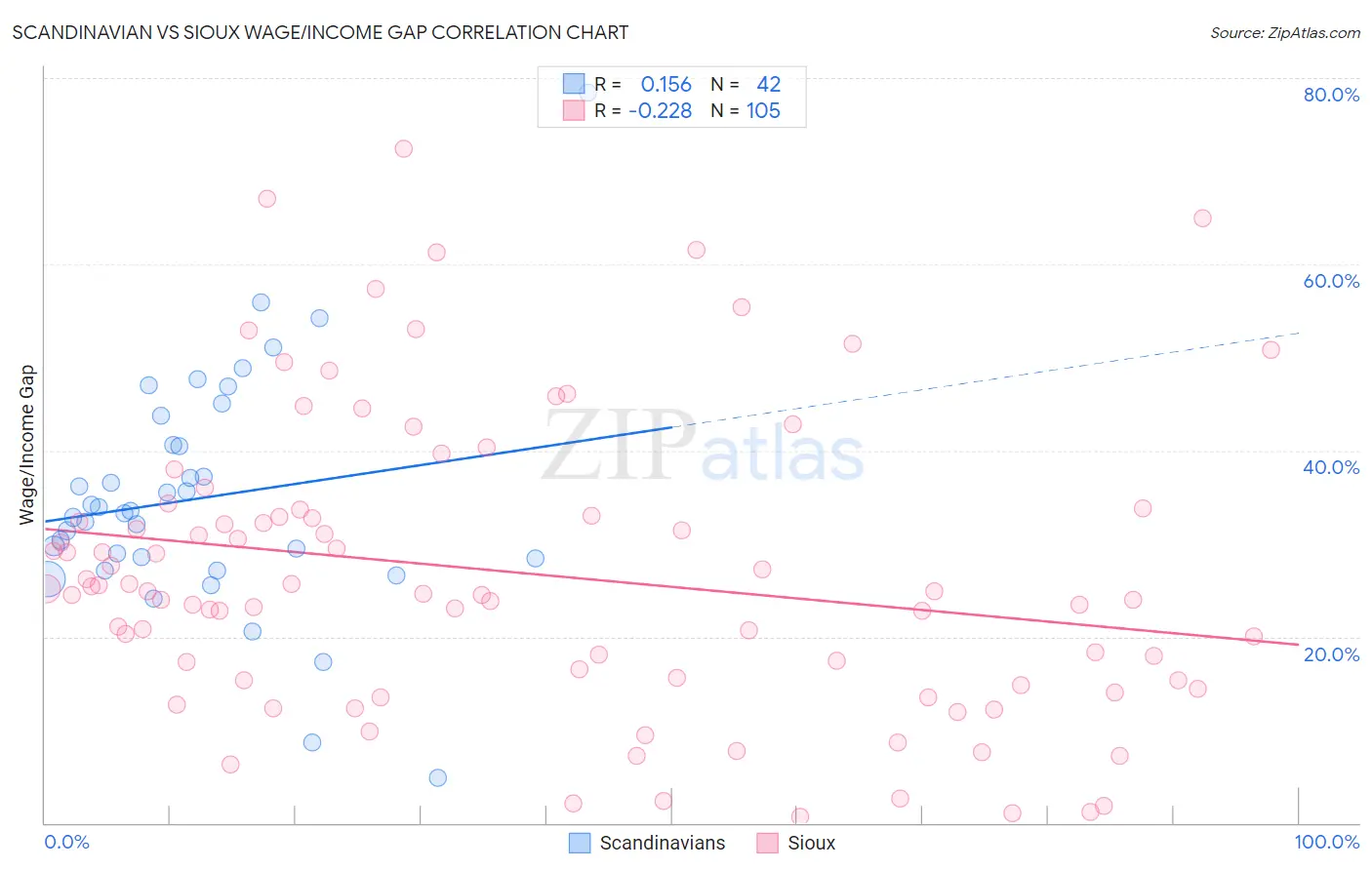 Scandinavian vs Sioux Wage/Income Gap