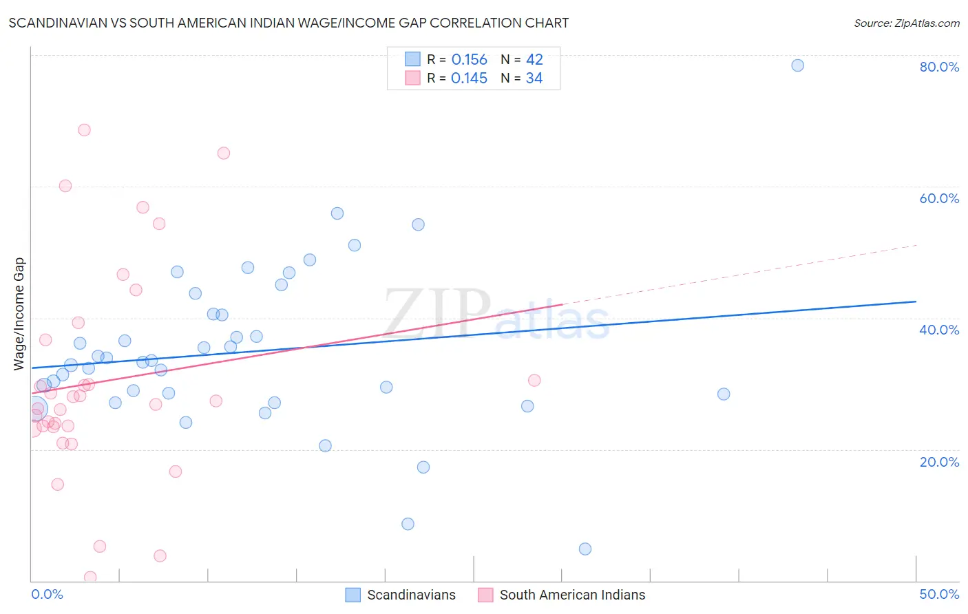 Scandinavian vs South American Indian Wage/Income Gap