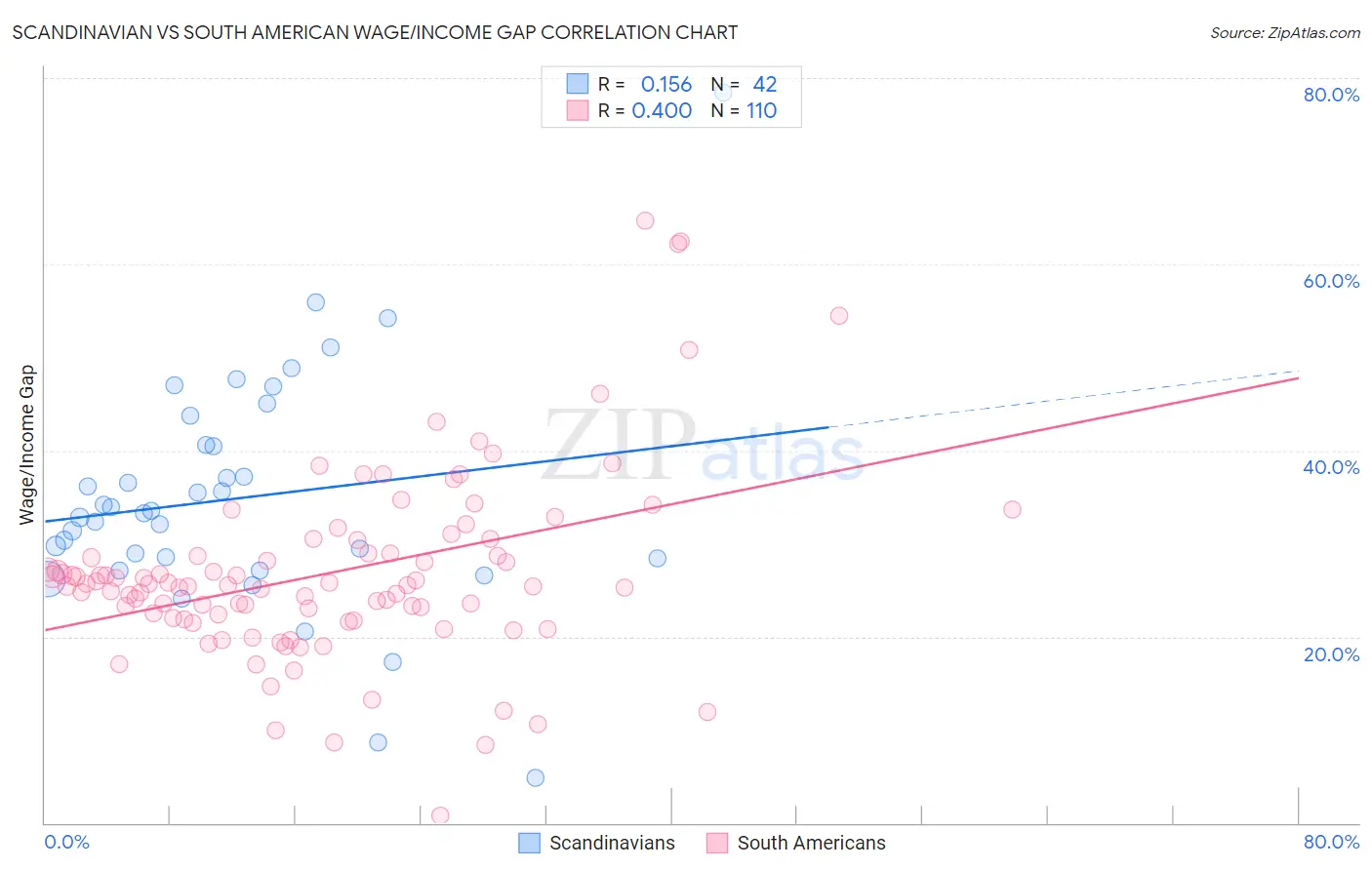 Scandinavian vs South American Wage/Income Gap