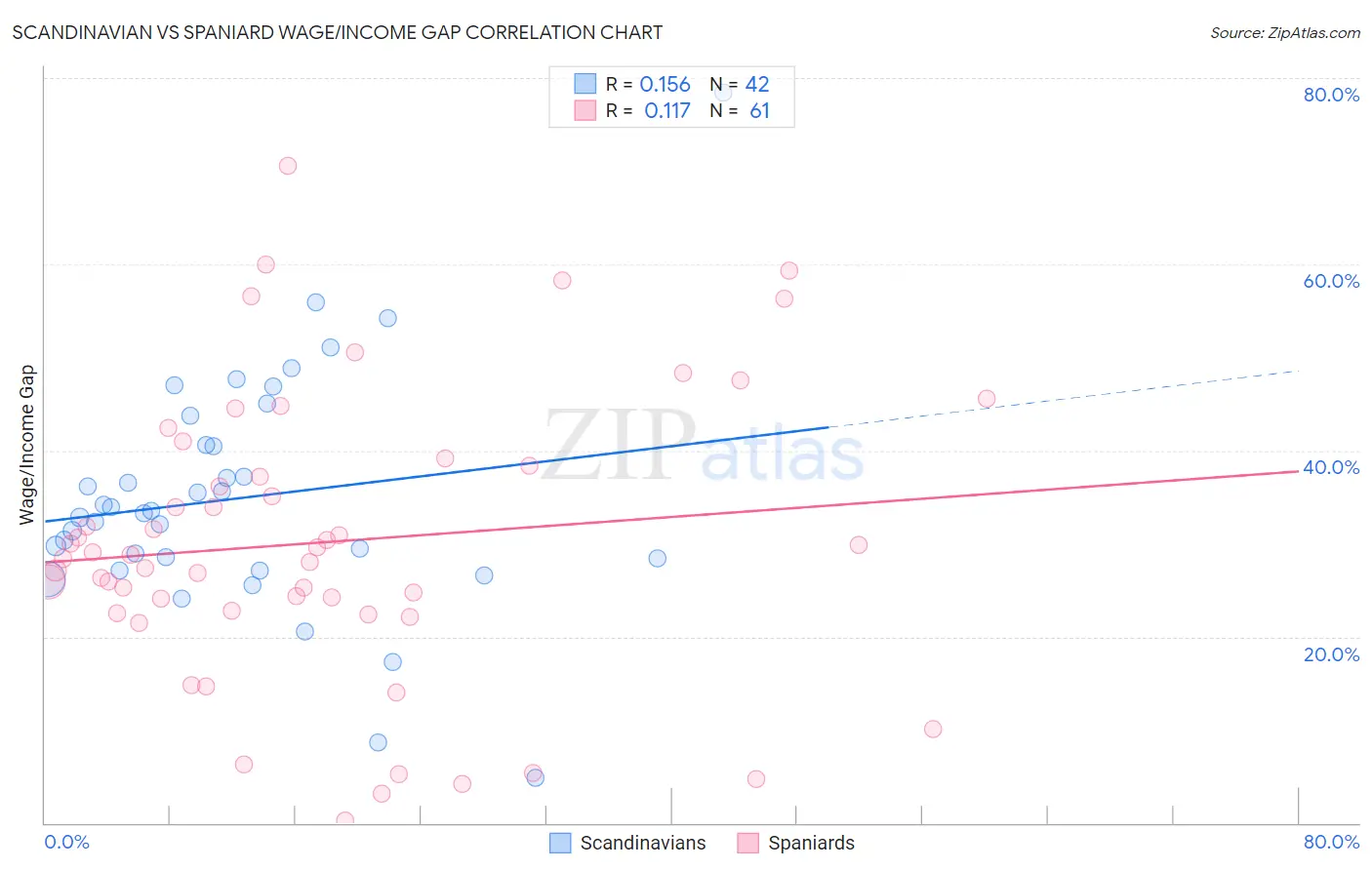 Scandinavian vs Spaniard Wage/Income Gap
