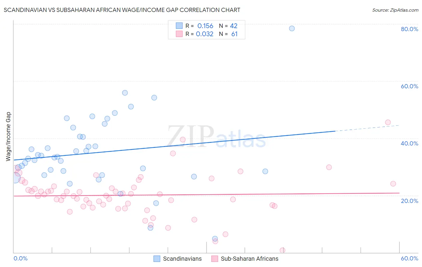 Scandinavian vs Subsaharan African Wage/Income Gap