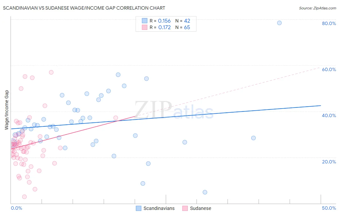 Scandinavian vs Sudanese Wage/Income Gap