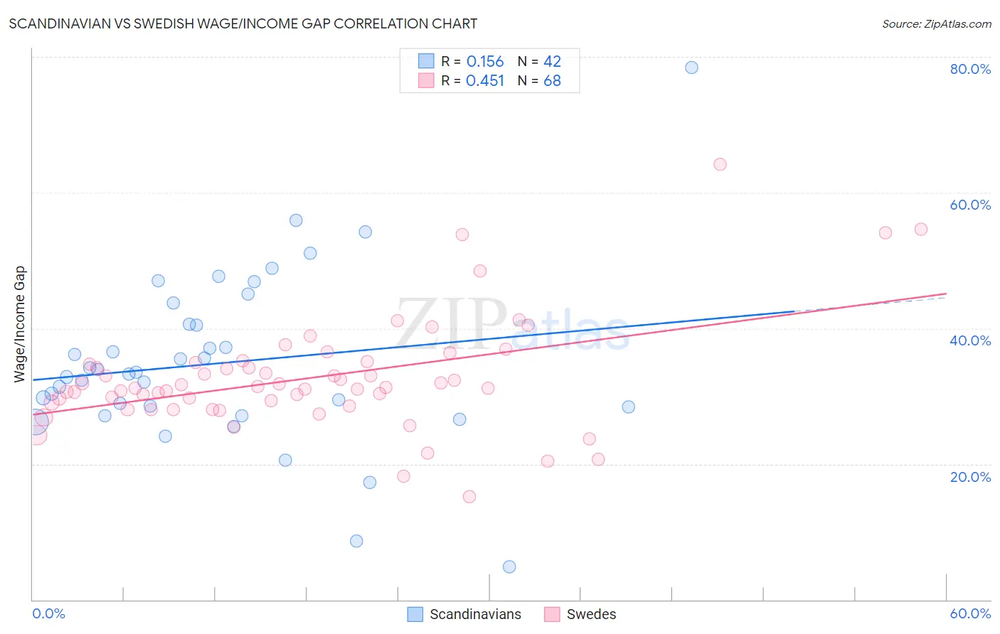 Scandinavian vs Swedish Wage/Income Gap