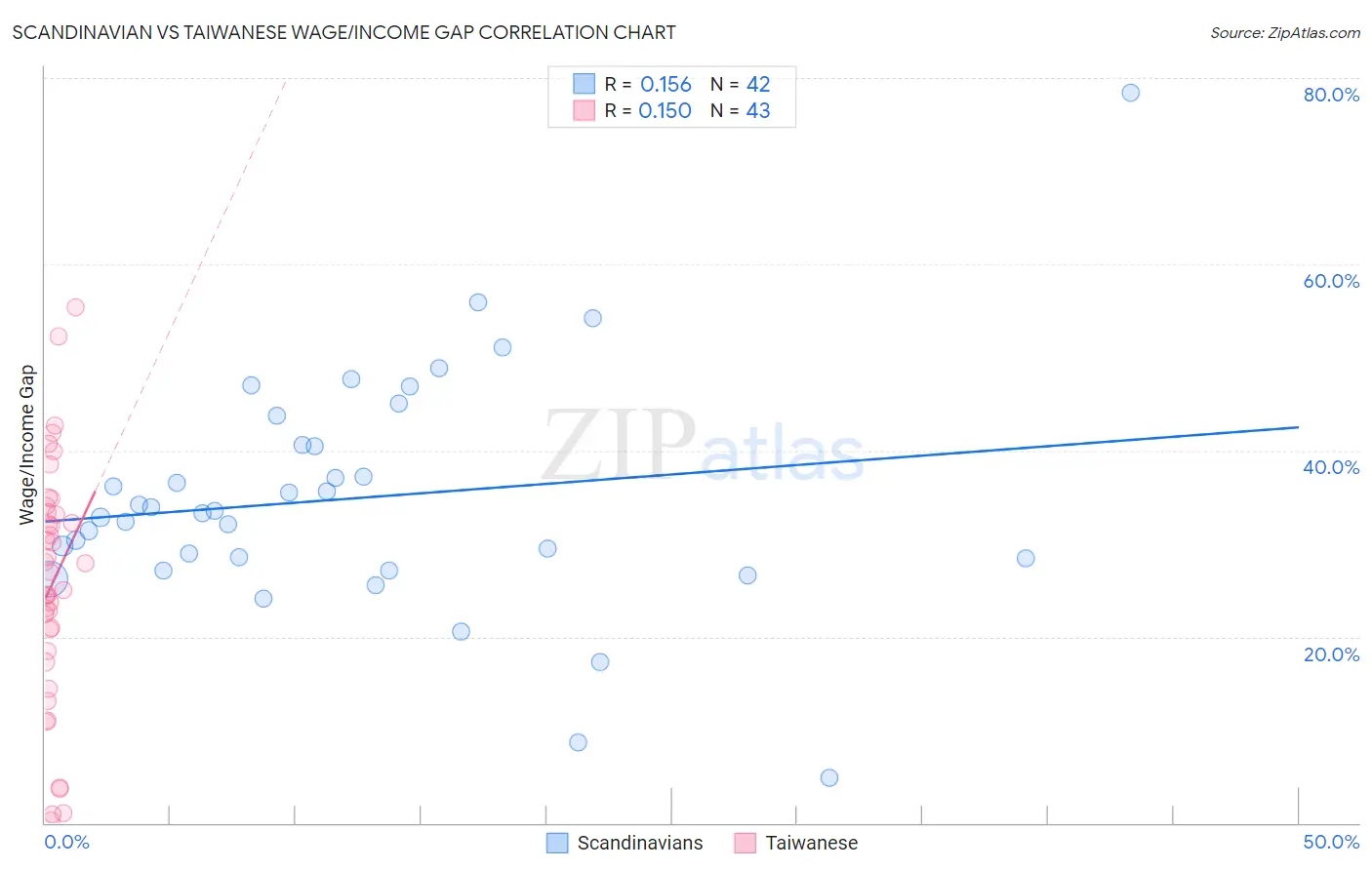 Scandinavian vs Taiwanese Wage/Income Gap