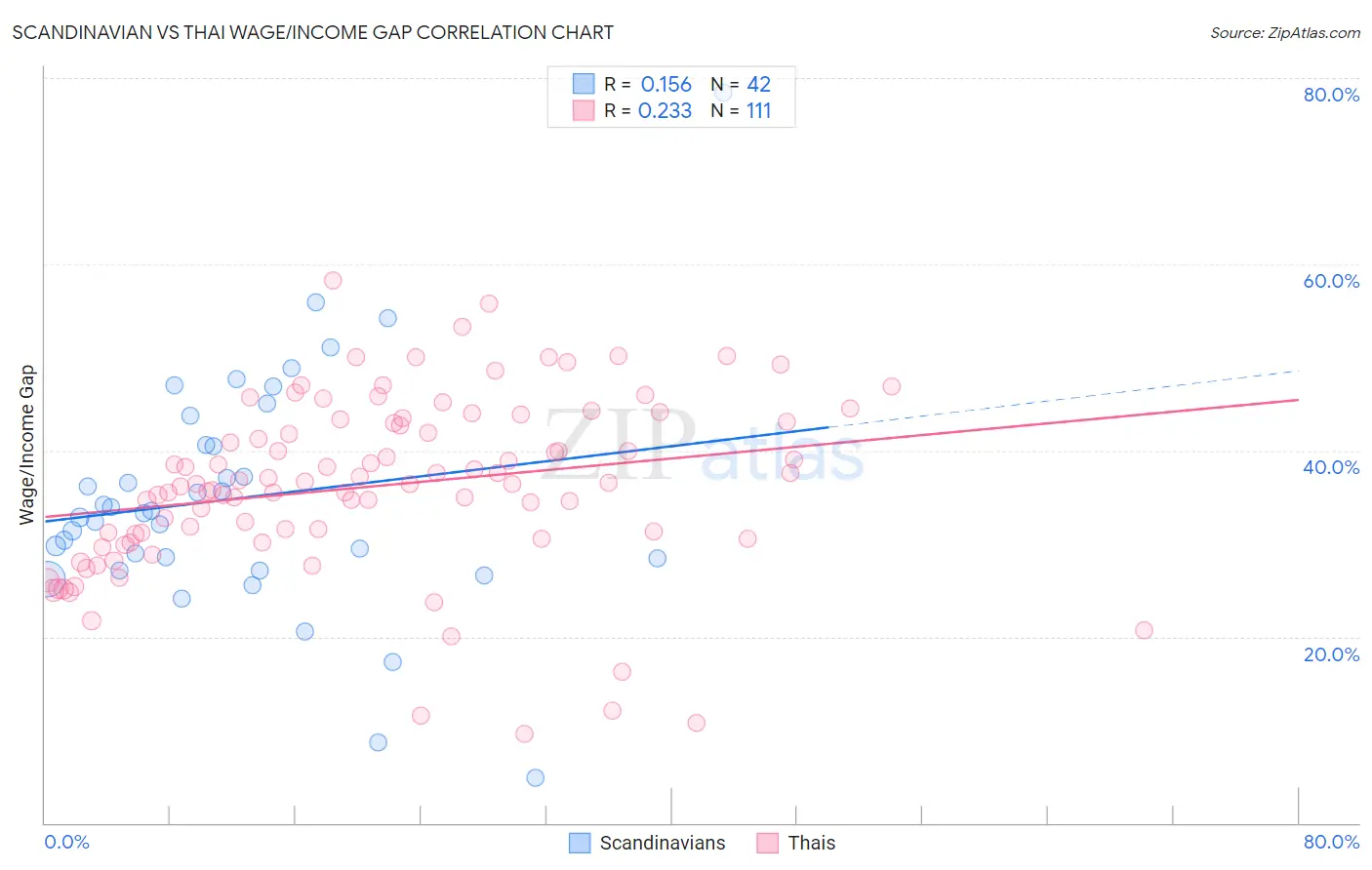 Scandinavian vs Thai Wage/Income Gap