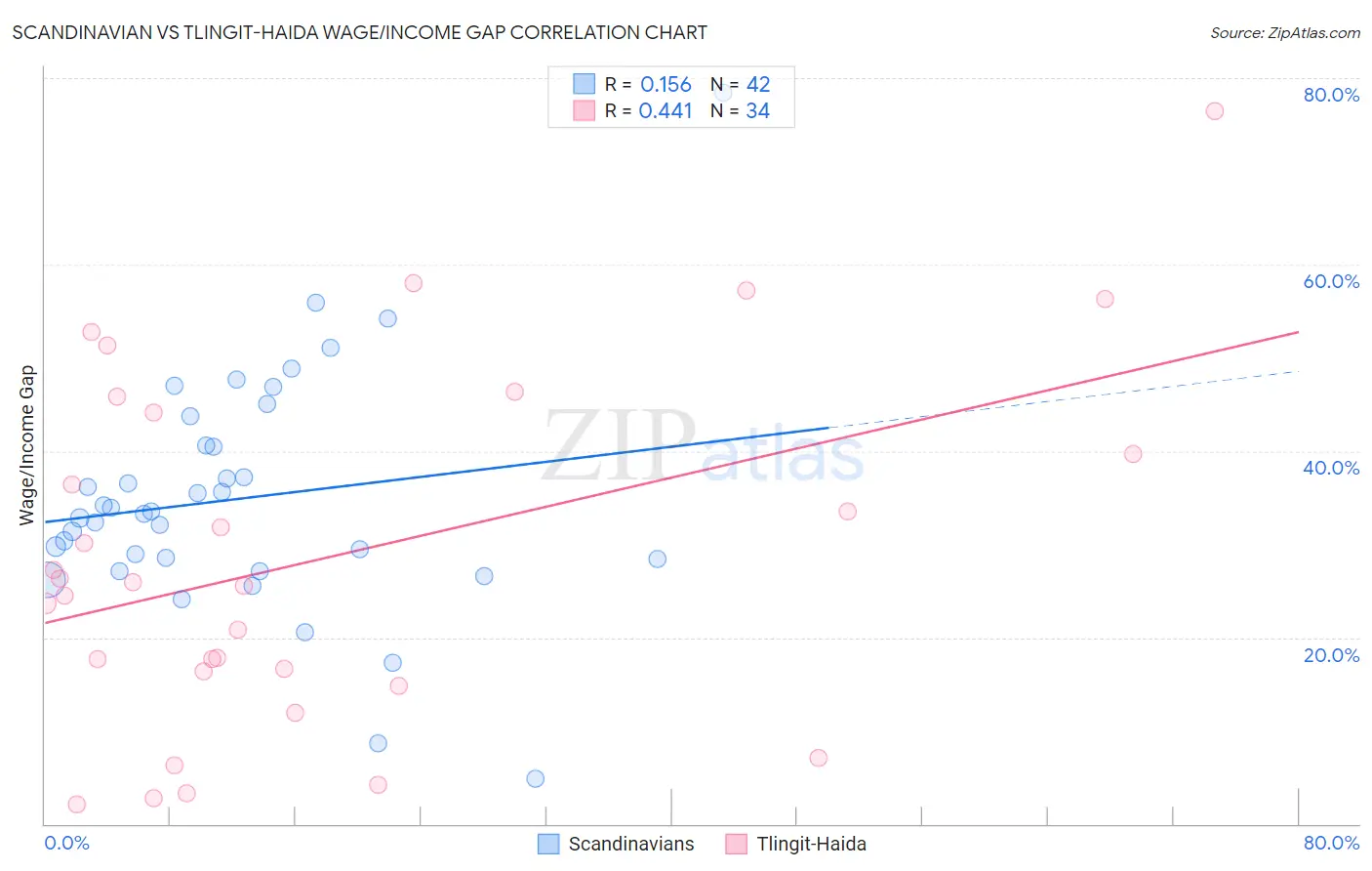 Scandinavian vs Tlingit-Haida Wage/Income Gap