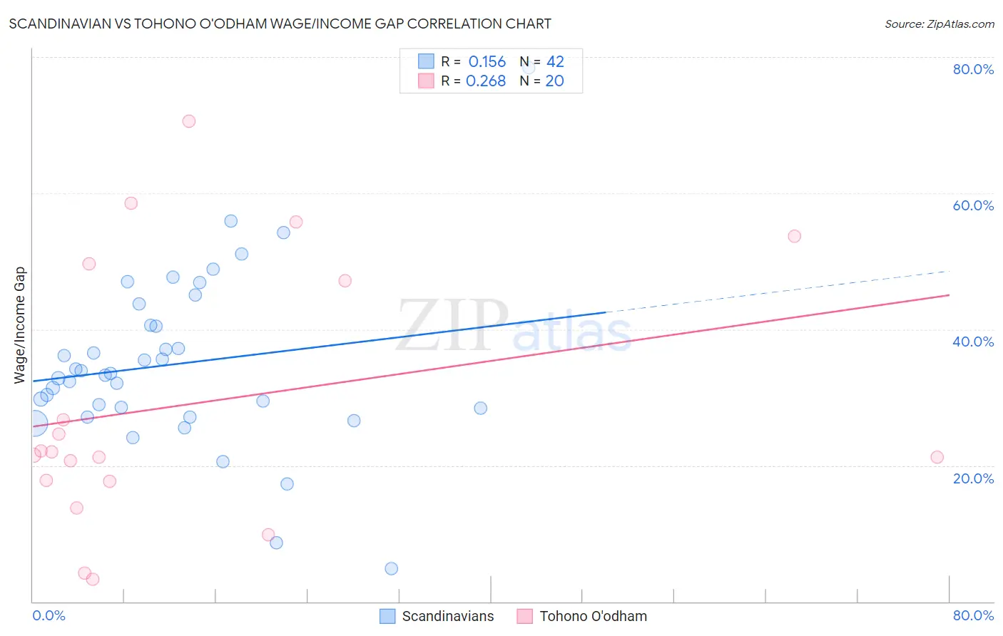 Scandinavian vs Tohono O'odham Wage/Income Gap