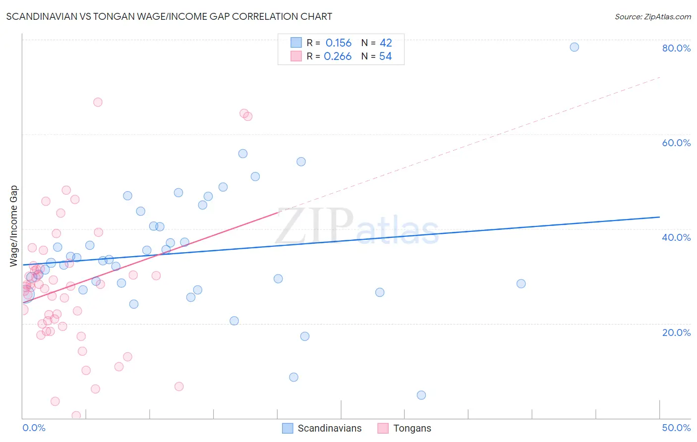 Scandinavian vs Tongan Wage/Income Gap