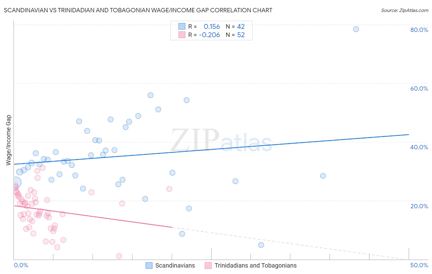 Scandinavian vs Trinidadian and Tobagonian Wage/Income Gap