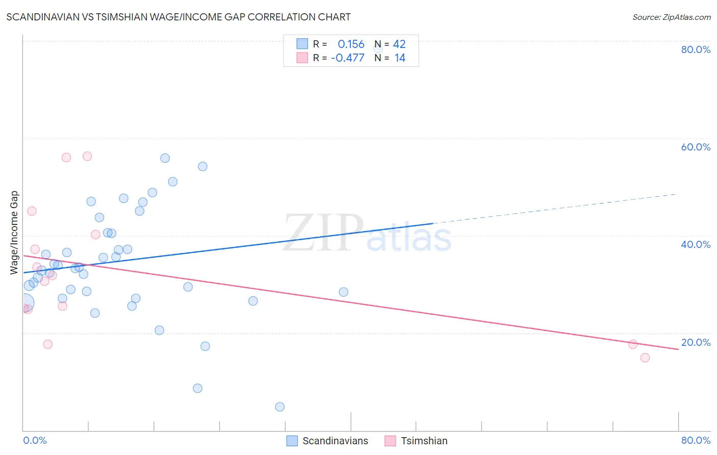 Scandinavian vs Tsimshian Wage/Income Gap
