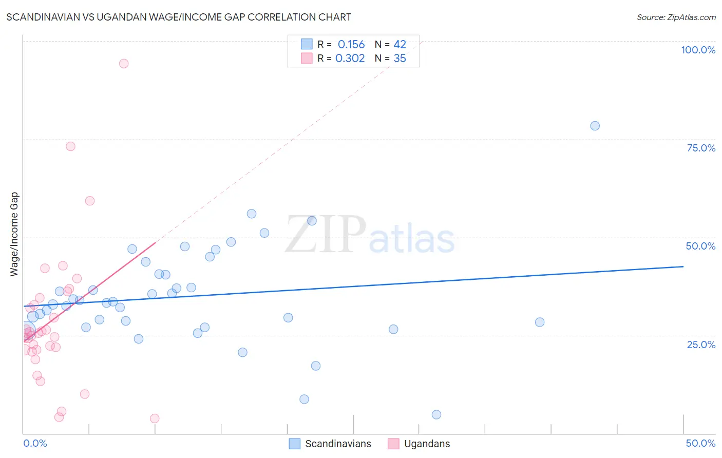 Scandinavian vs Ugandan Wage/Income Gap