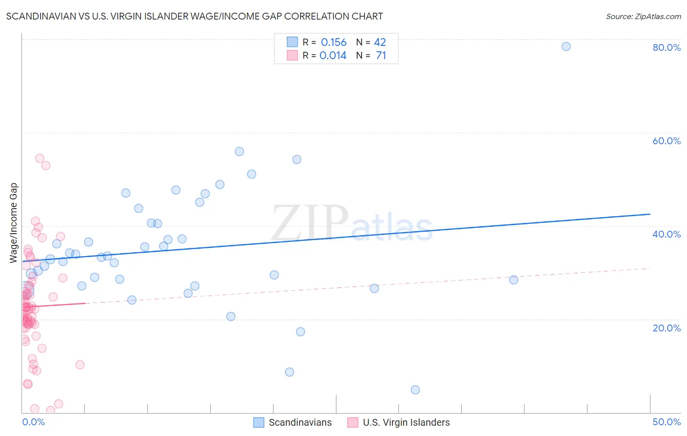 Scandinavian vs U.S. Virgin Islander Wage/Income Gap