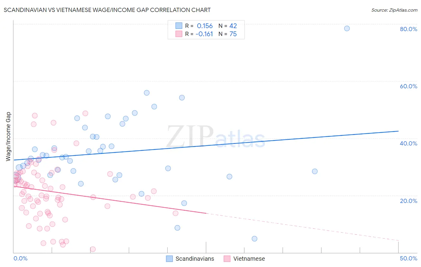Scandinavian vs Vietnamese Wage/Income Gap