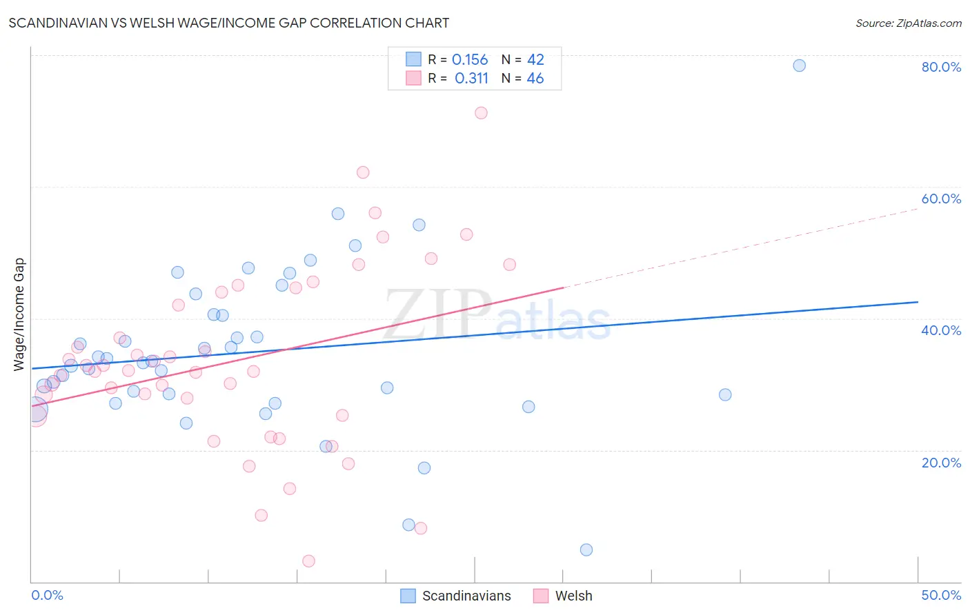 Scandinavian vs Welsh Wage/Income Gap