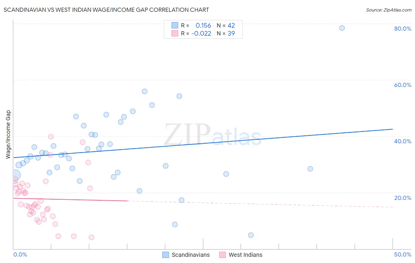 Scandinavian vs West Indian Wage/Income Gap