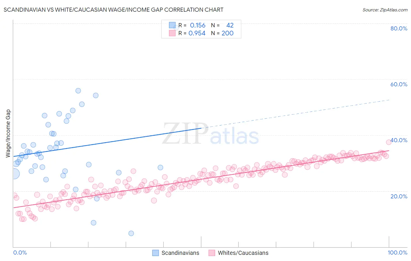 Scandinavian vs White/Caucasian Wage/Income Gap