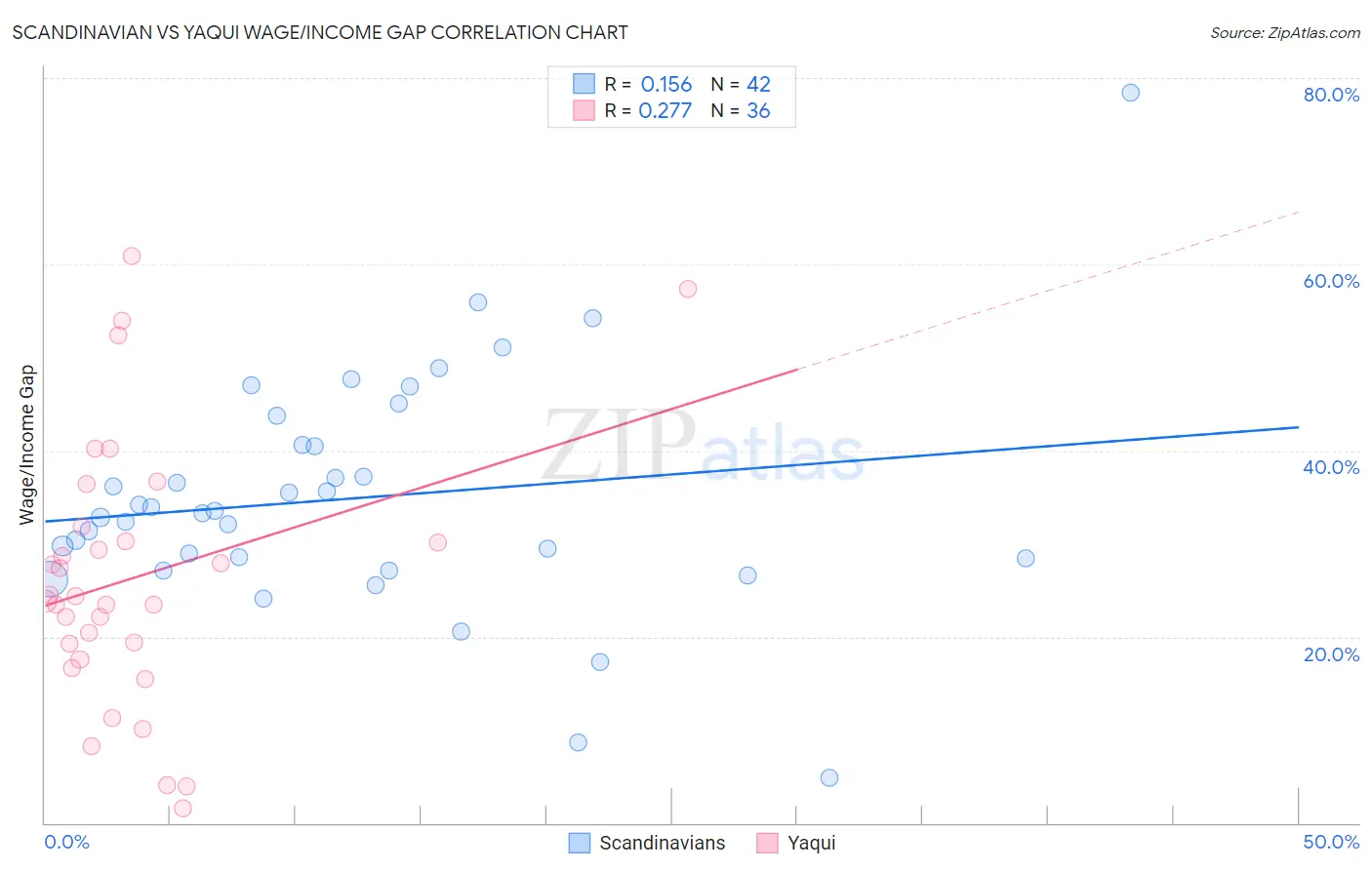Scandinavian vs Yaqui Wage/Income Gap